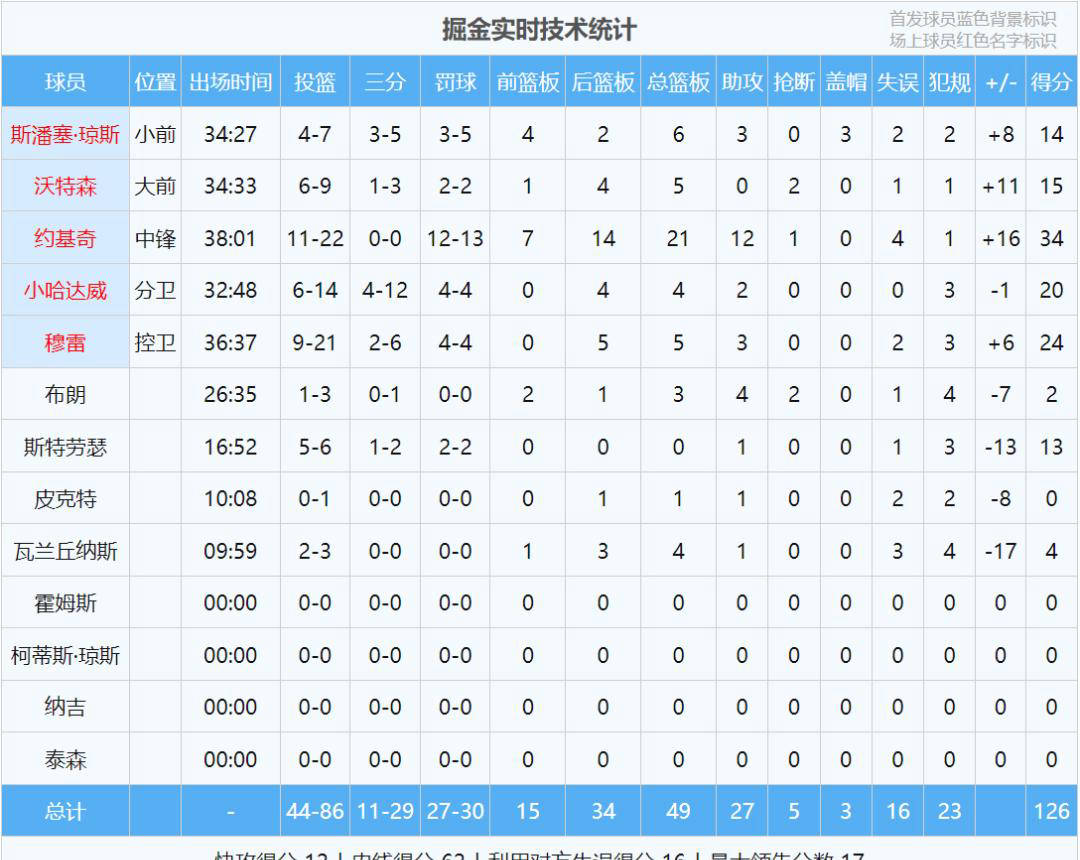 5年287亿顶薪合同签下后，NBA天才状元竟选择“躺平”？