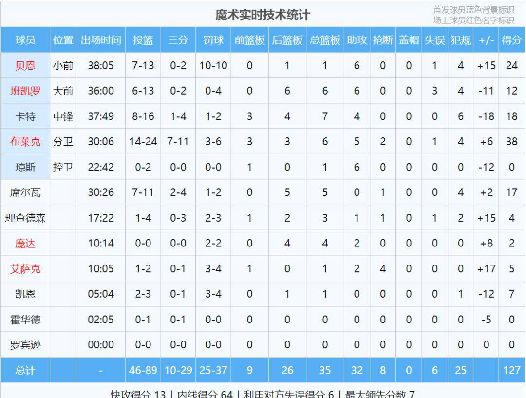 5年287亿顶薪合同签下后，NBA天才状元竟选择“躺平”？